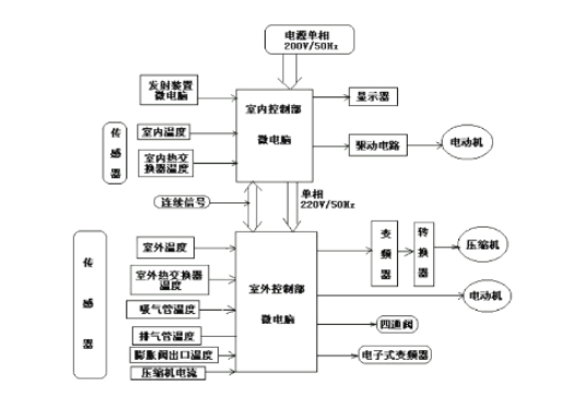 变频恒温恒湿试验箱操控系统