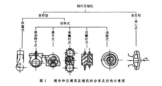 中国麦球仪器为您盘点制冷压缩机都有哪几种